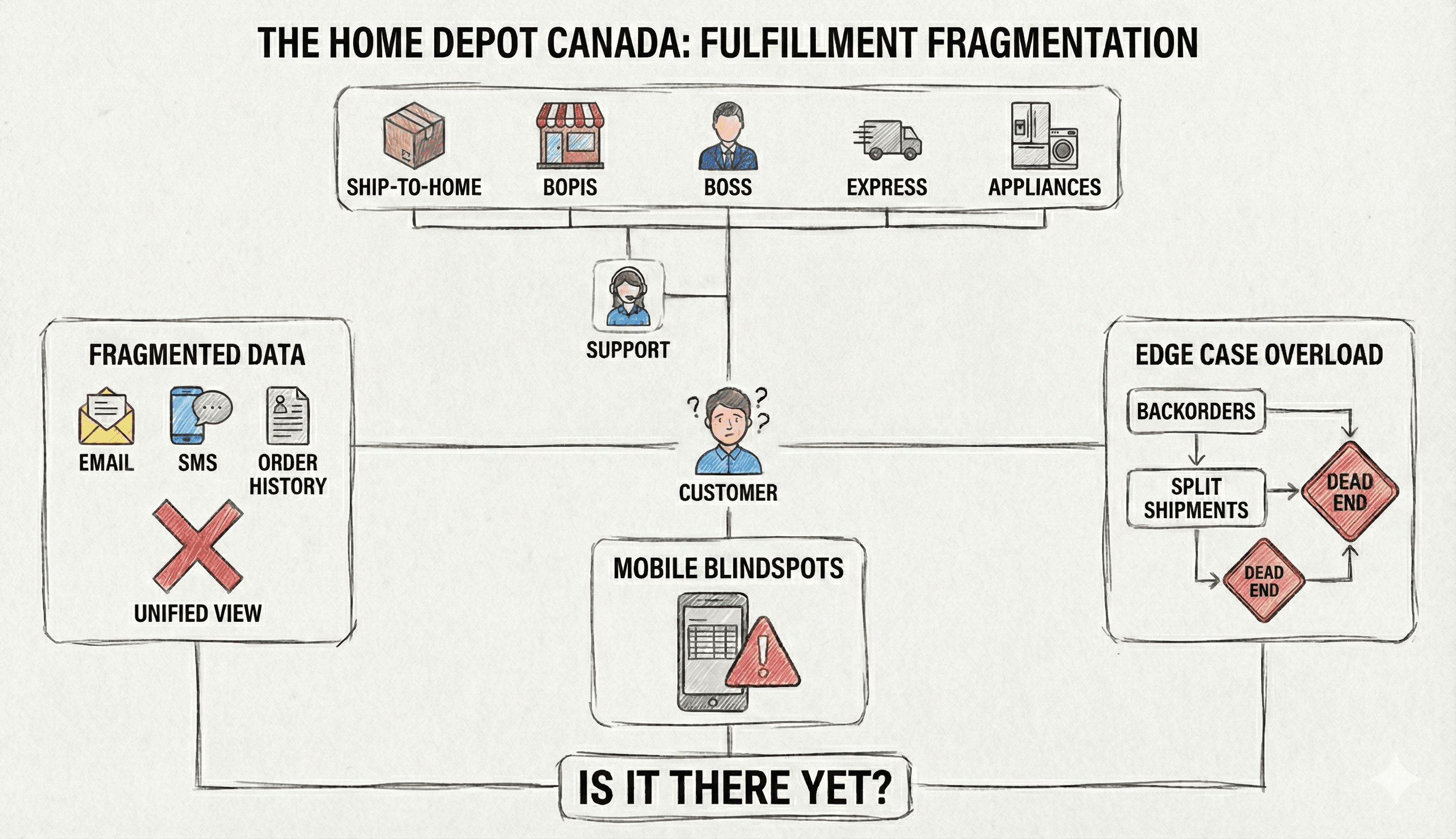 Flowchart showing current frustration for Home Depot.ca shoppers. It shows fragmented data from email, SMS, Order History. It shows mobile blindspots. It shows edgecase overload with backorders and split shipments leading to dead ends. This is across five fulfillment types (ship to home, buy online pick up in store, buy online ship to store, express, appliances) that all feed to a confused customer and support agent