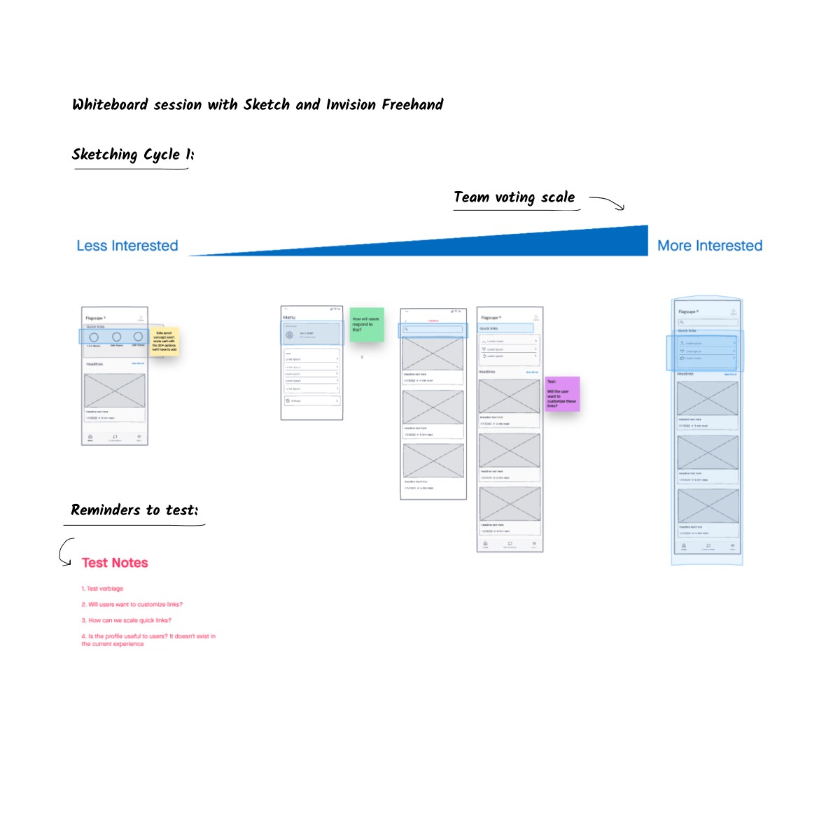 Image of whiteboarding session where the team voted on sketches they were more or less interested in, with reminders to test notes inlcuded.
