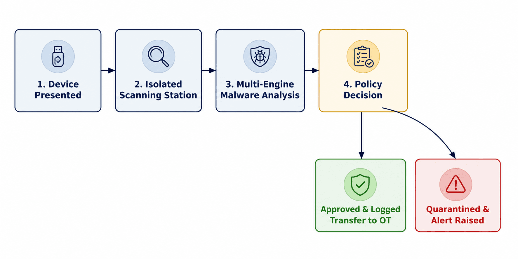 A well-designed media scanning workflow inspects
