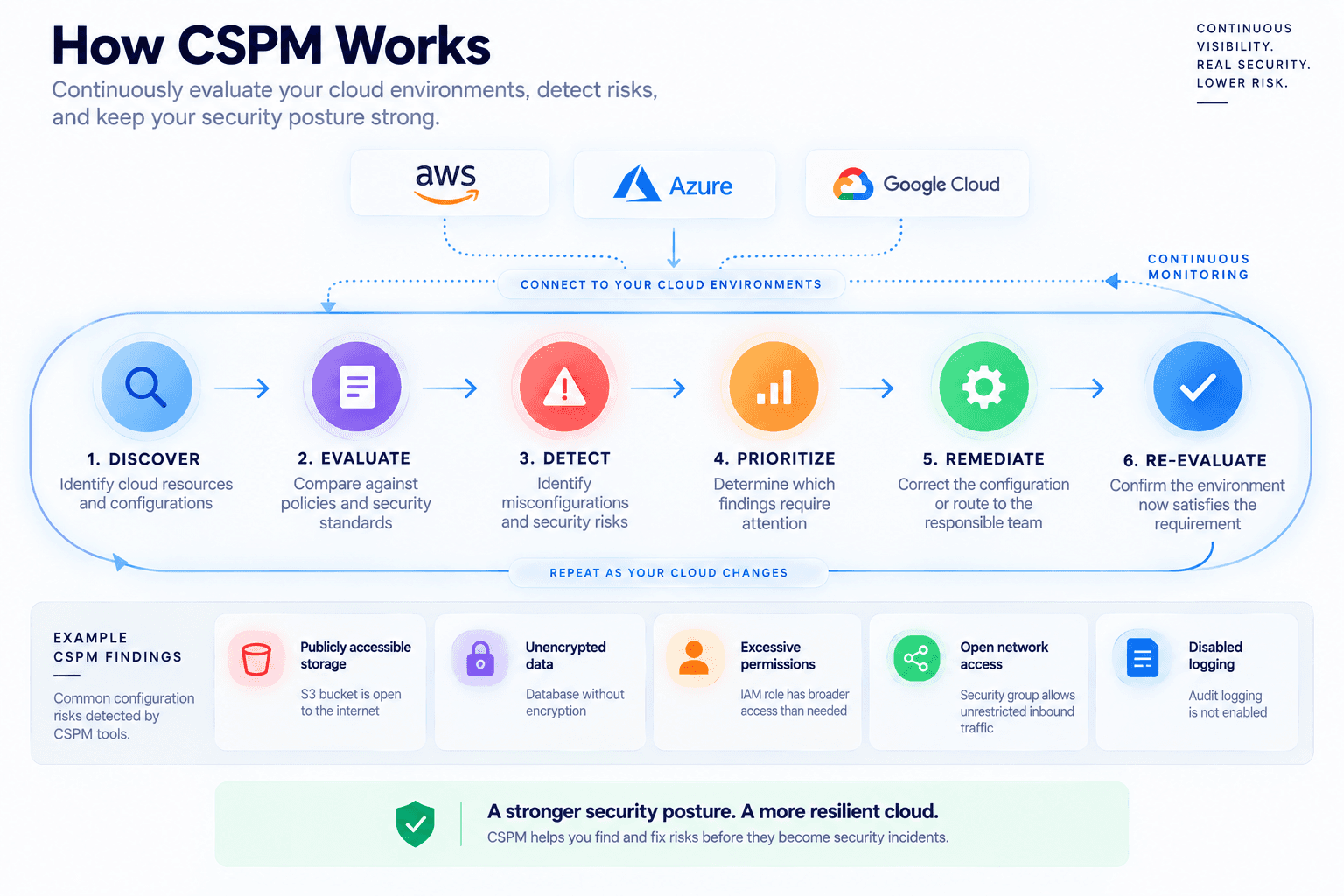 CSPM workflow showing AWS, Azure, and Google Cloud environments continuously moving through resource discovery, policy evaluation, risk detection, prioritization, remediation, and re-evaluation, with examples of common cloud security findings.