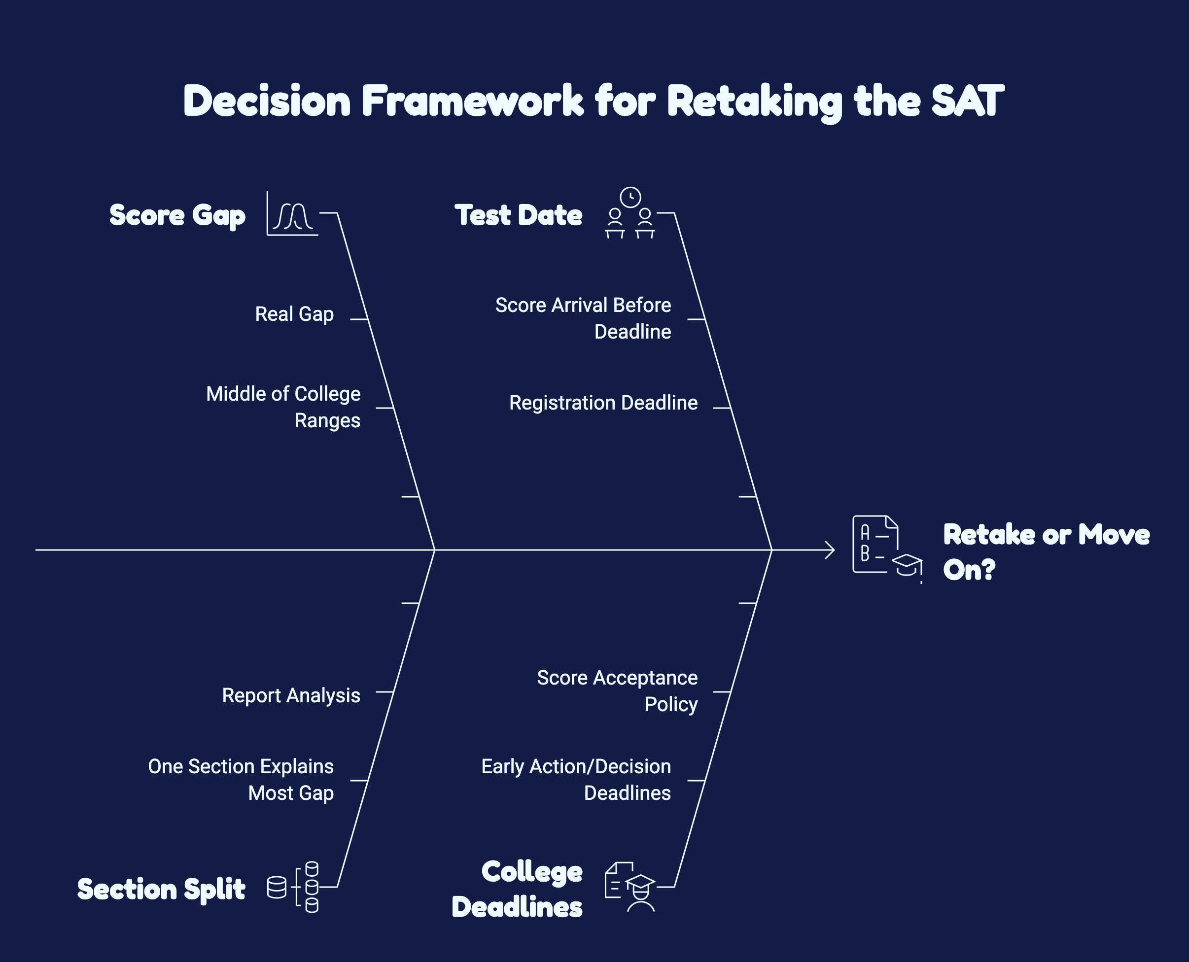 Diagram illustrating the decision framework for retaking the SAT, highlighting key factors for consideration.