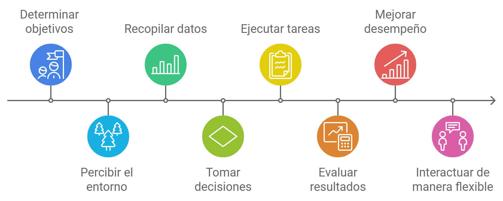 ¿Como funciona un agente de IA?