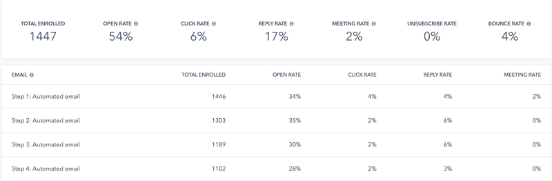 Campaign results