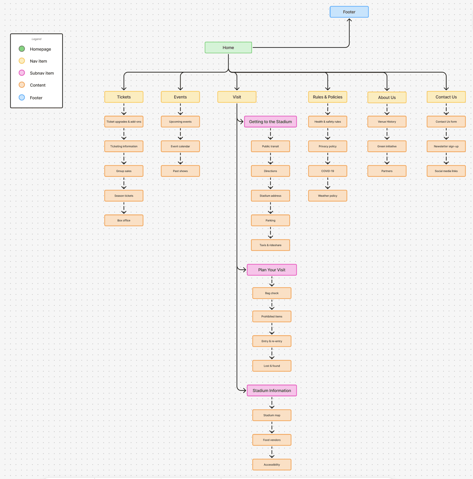 Initial website redesigned sitemap showing homepage branching to Tickets, Events, Visit, Rules & Policies, About Us, and Contact sections