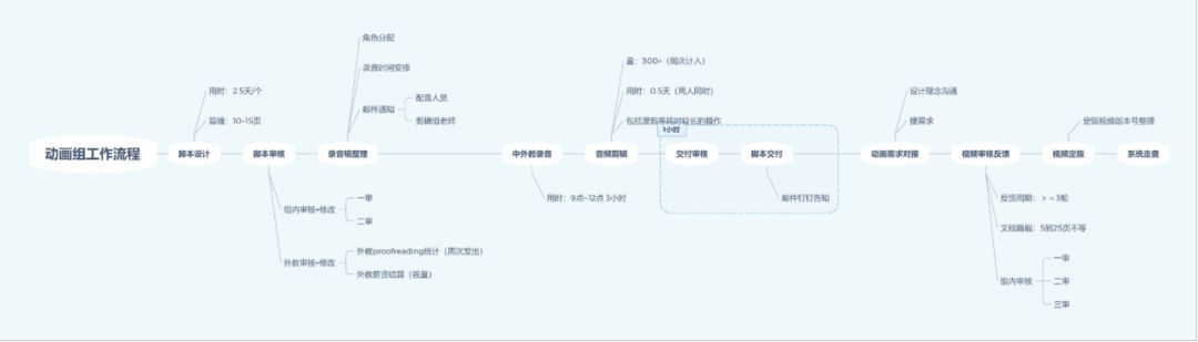 动态工作流程图