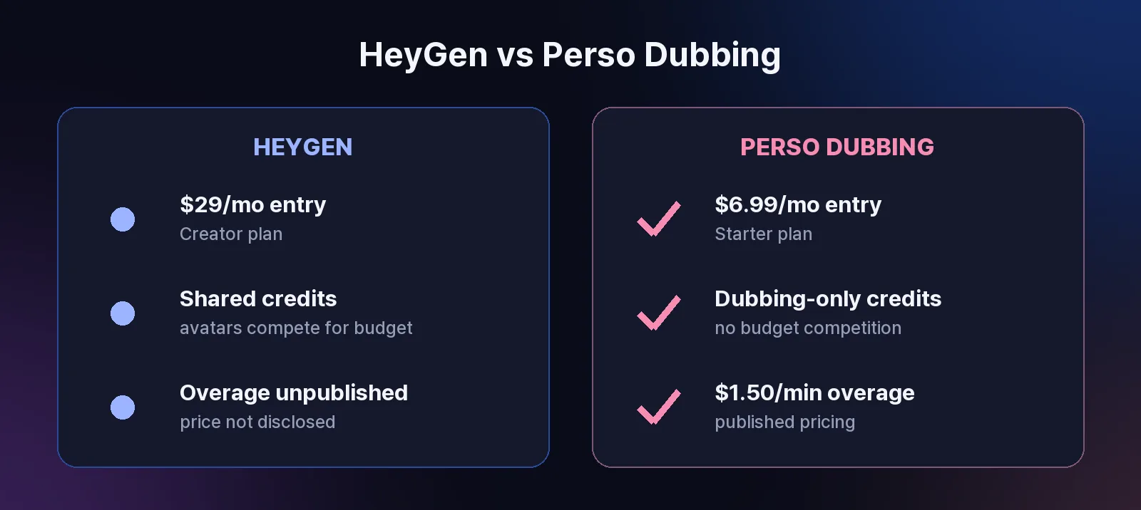 HeyGen vs Perso Dubbing comparison: $29 vs $6.99 per month entry price, shared credits vs dubbing-only credits, unpublished overage vs published $1.50 per minute