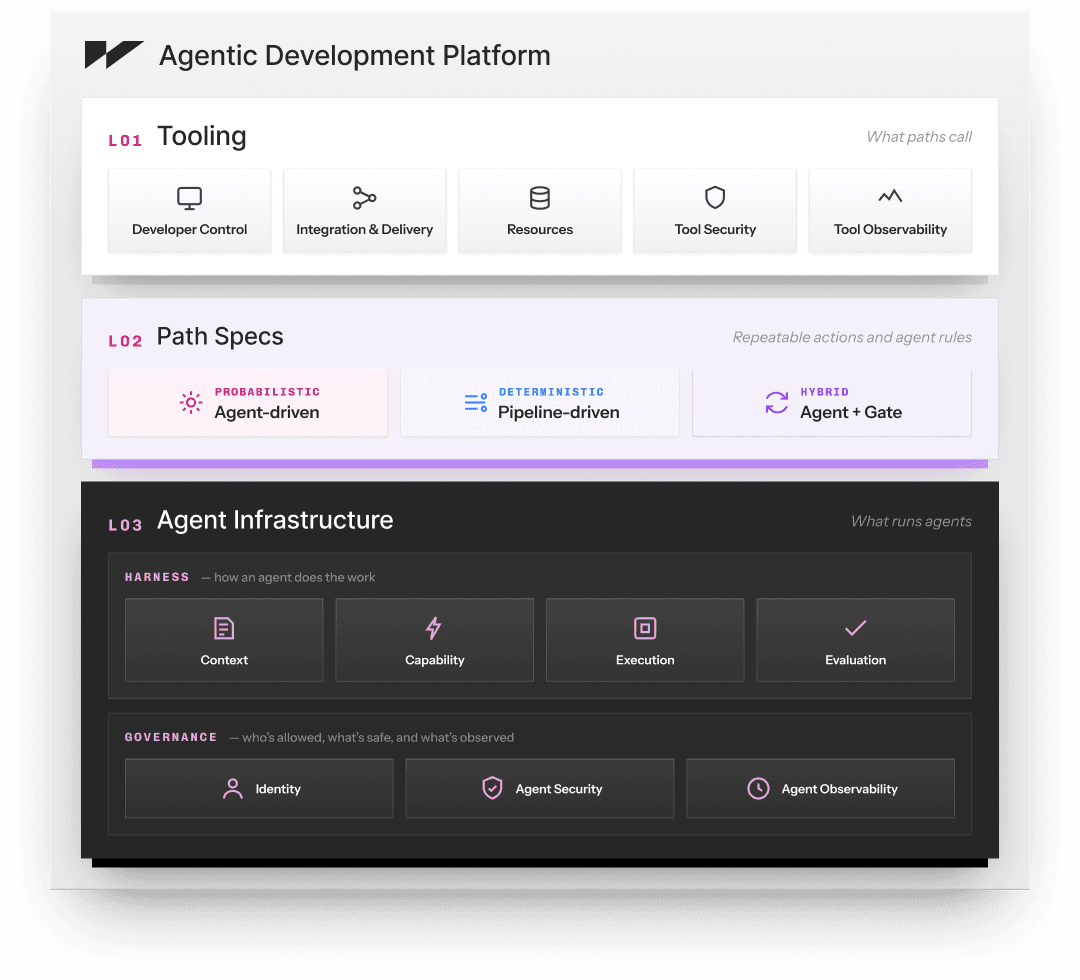 Agenticdevelopmentplatform