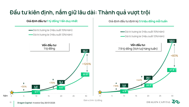 Mô phỏng giá trị đầu tư đạt được khi đầu tư lâu dài với quỹ DCDS