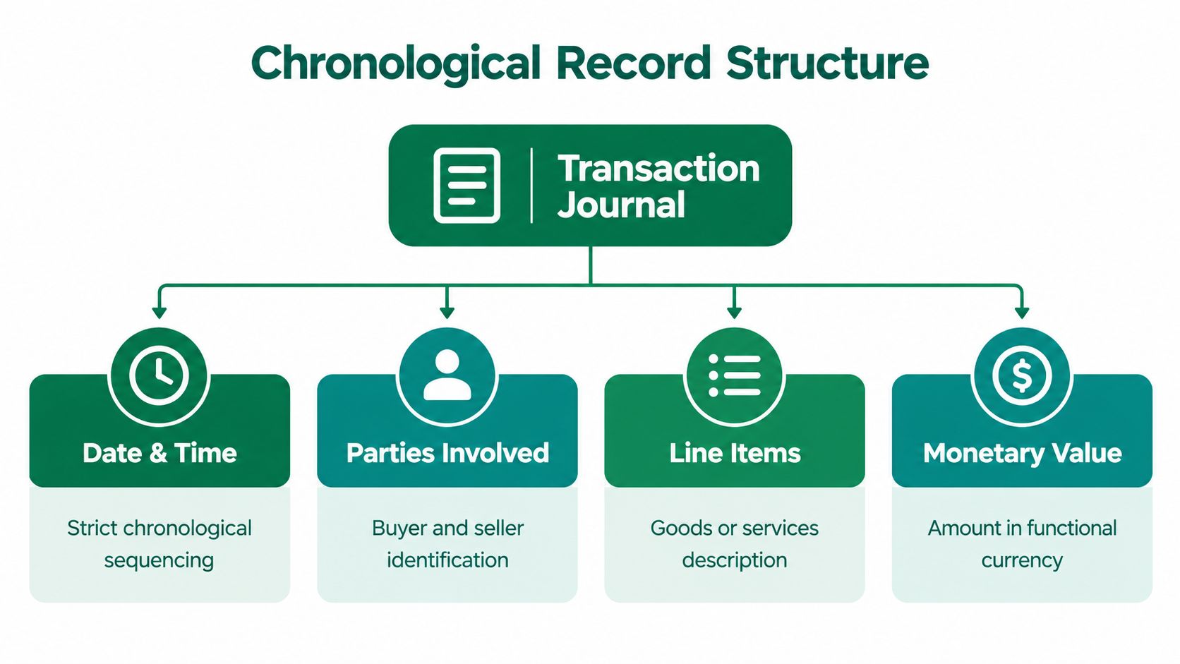 A diagram illustrating the structured components of a chronological transaction journal including time, parties, items, and value.