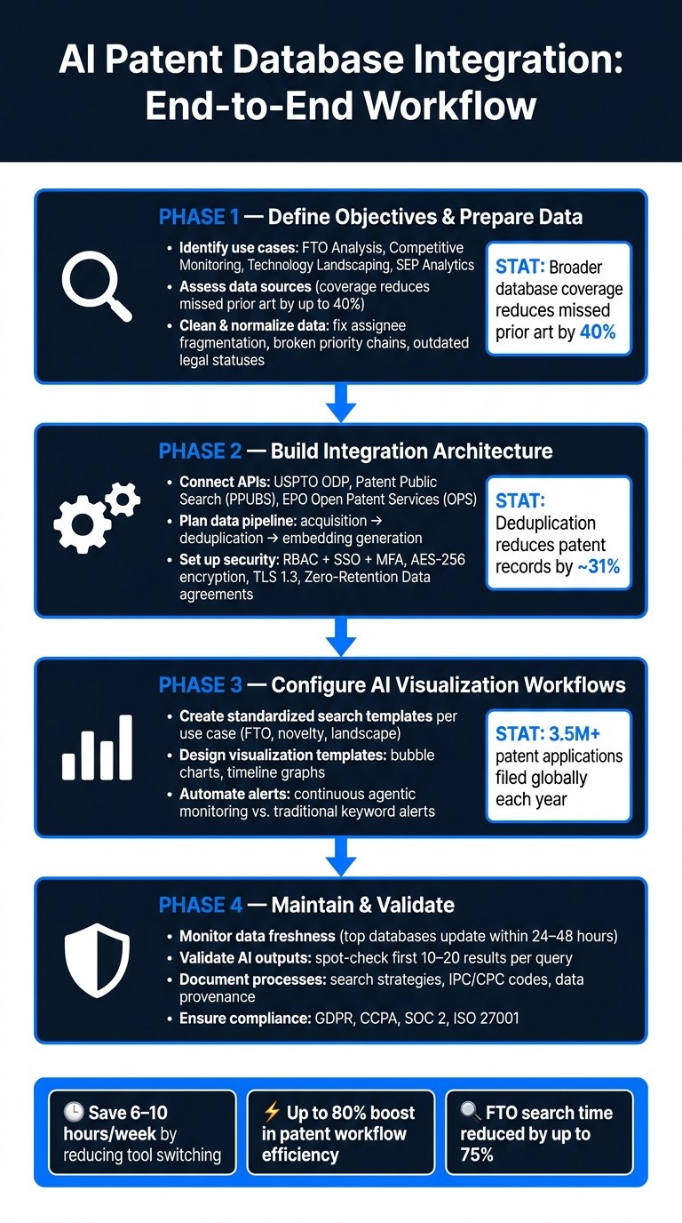 AI Patent Database Integration: End-to-End Workflow