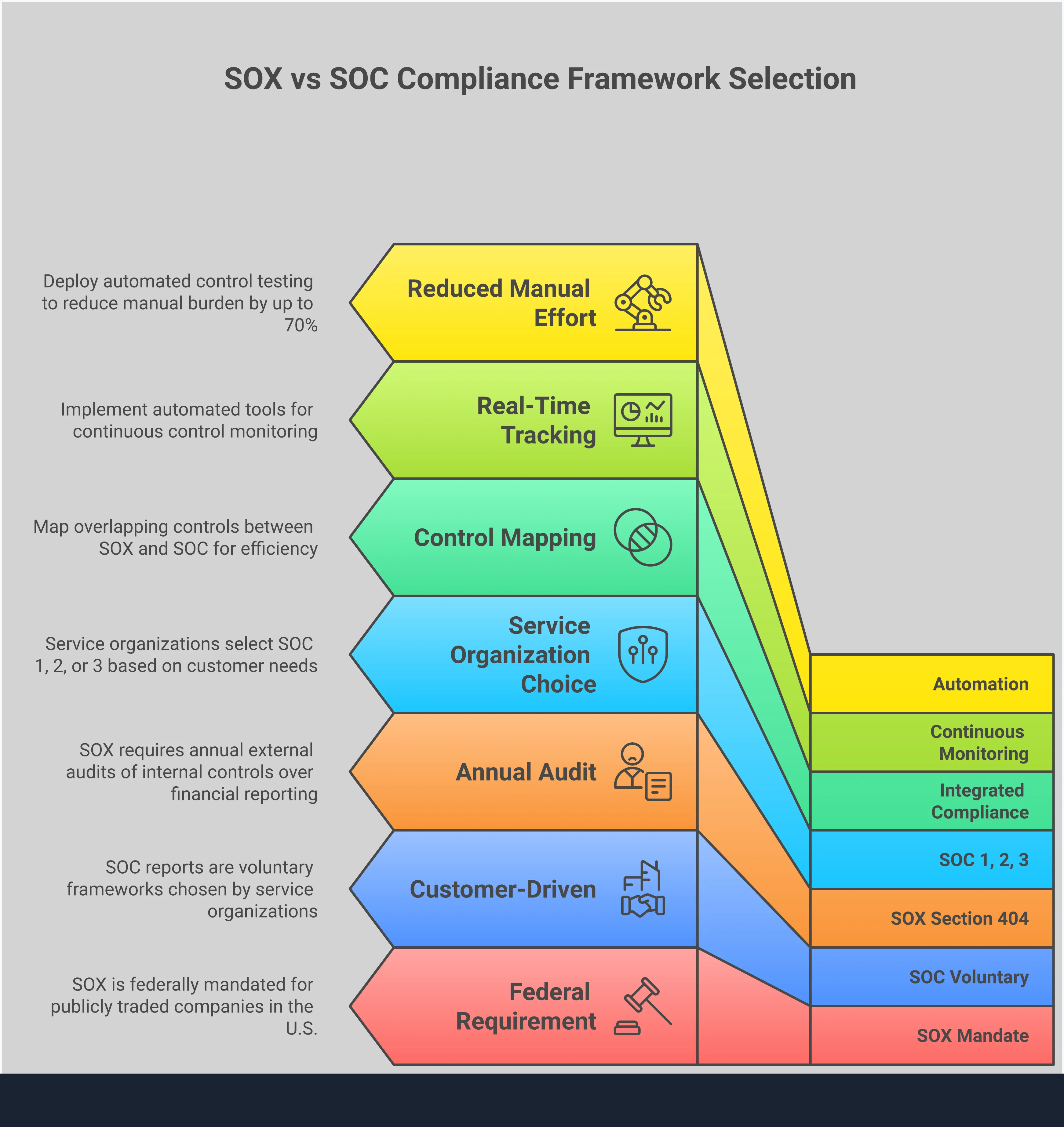 Professional infographic comparing SOX and SOC compliance frameworks, showing mandatory requirements, risk focus areas, implementation strategies, and automation approaches for organizations choosing between regulatory compliance and customer assurance programs
