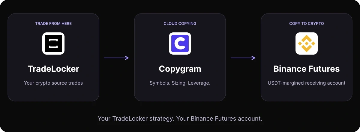 TradeLocker source trades flow through Copygram to a Binance USDT-margined Futures receiver, with symbol mapping, sizing and leverage settings.
