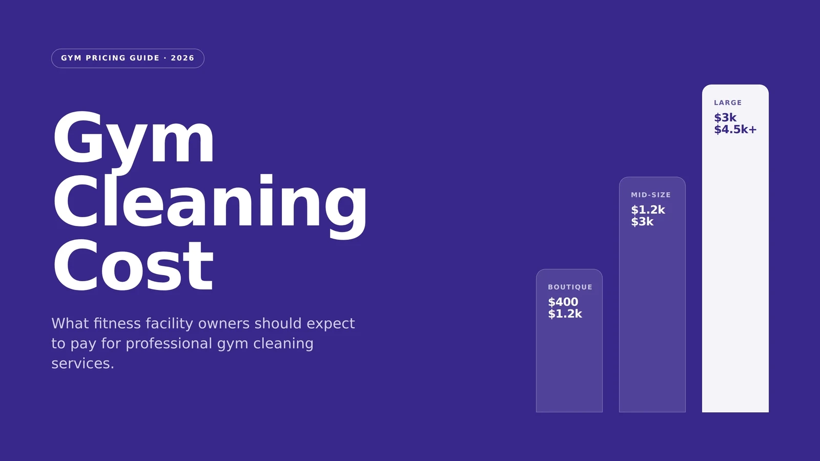 Gym cleaning services cost guide showing pricing tiers for boutique, mid-size, and large fitness facilities