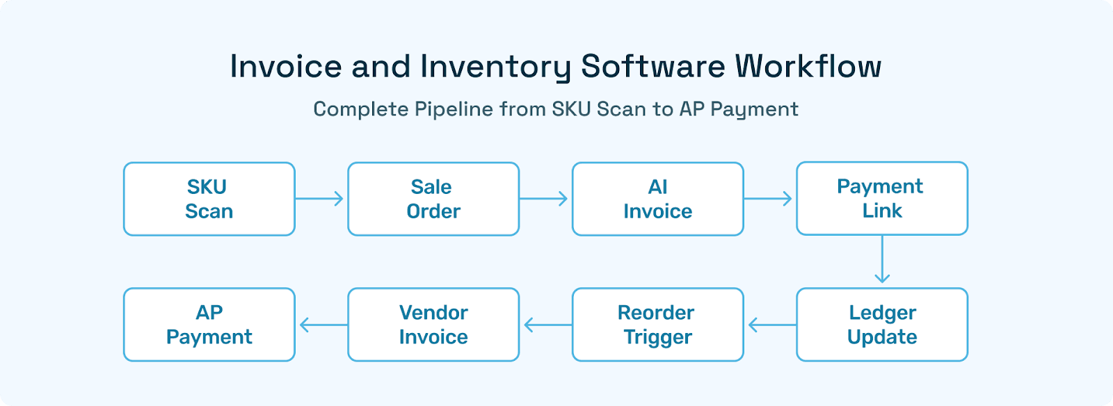 all in one invoice and inventory software pipeline