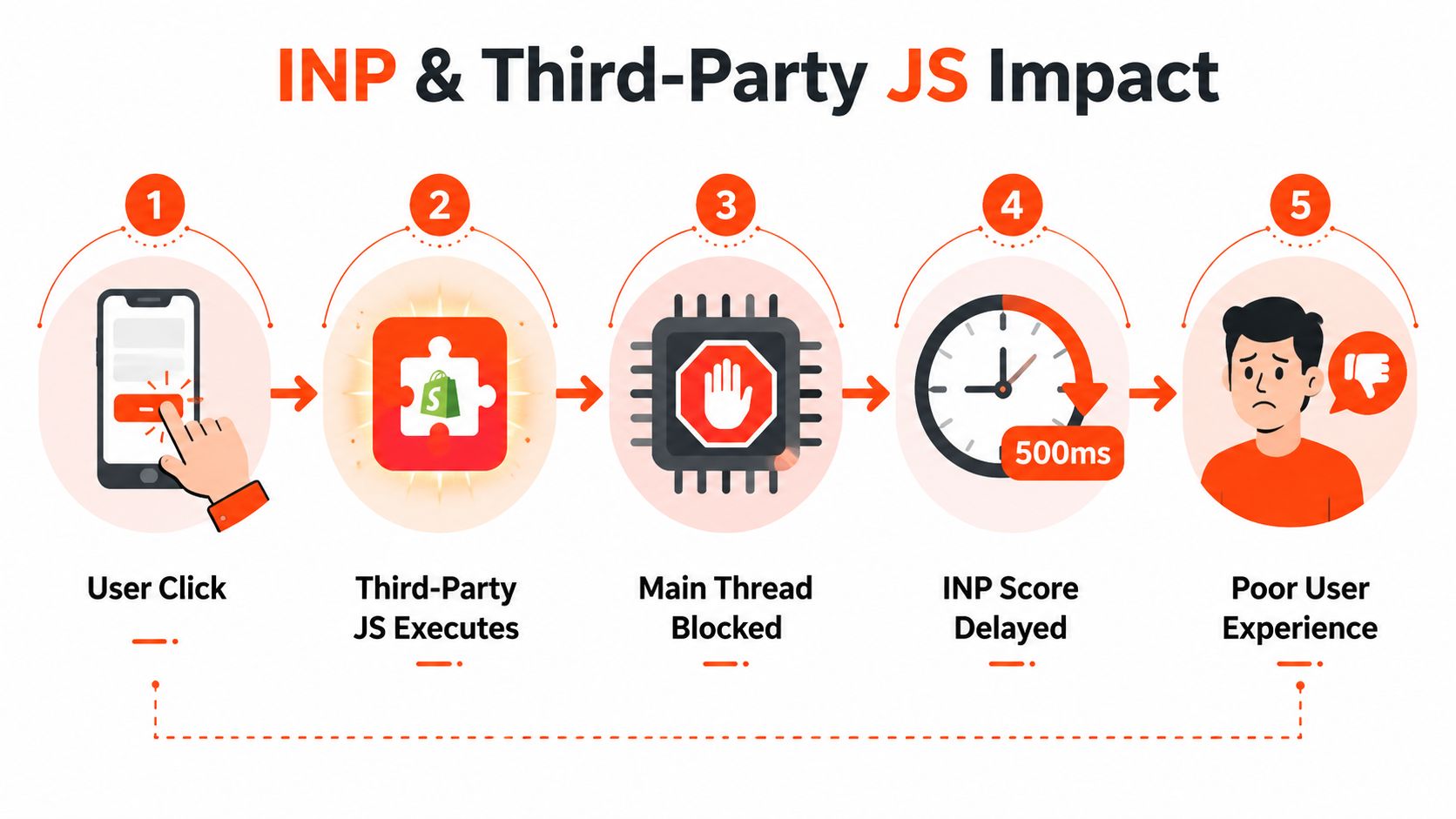 A diagram illustrating how third-party JavaScript impacts website interactivity, leading to a poor user experience.