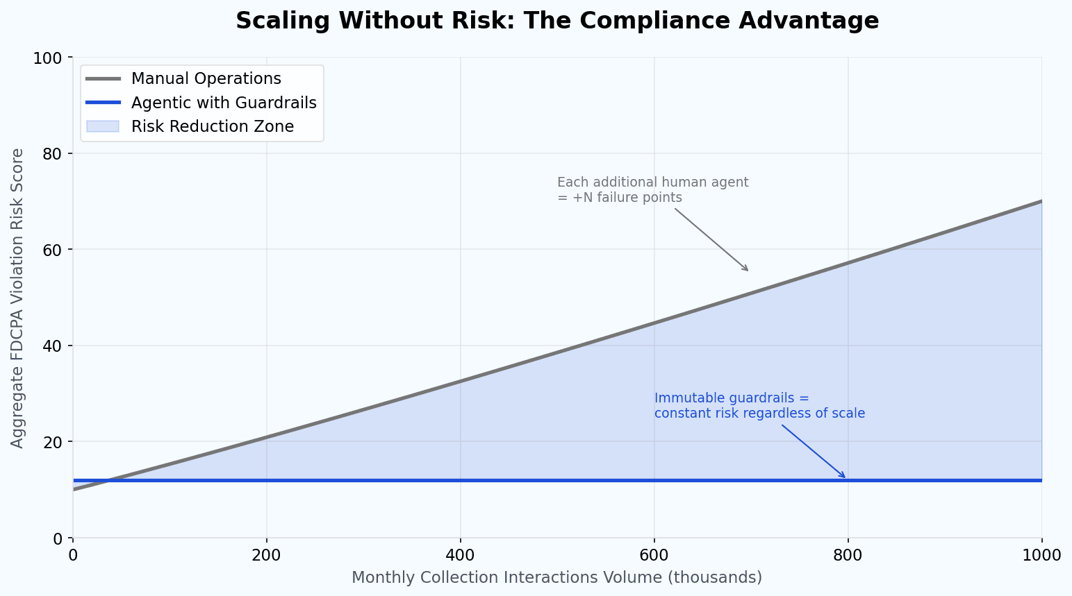 Graph showing compliance risk vs operational volume