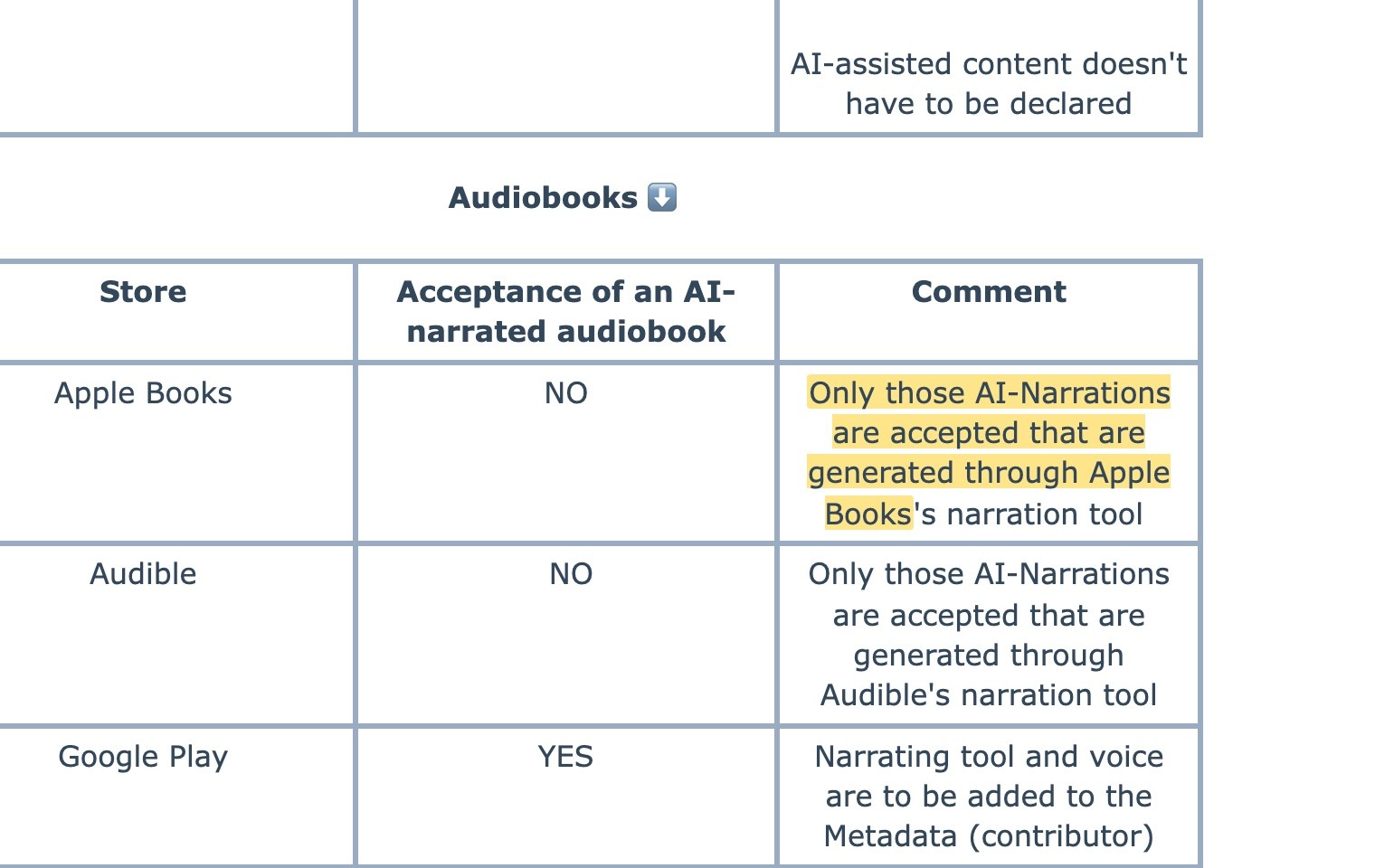 PublishDrive’s audiobook table: Apple Books NO, Audible NO, Google Play YES