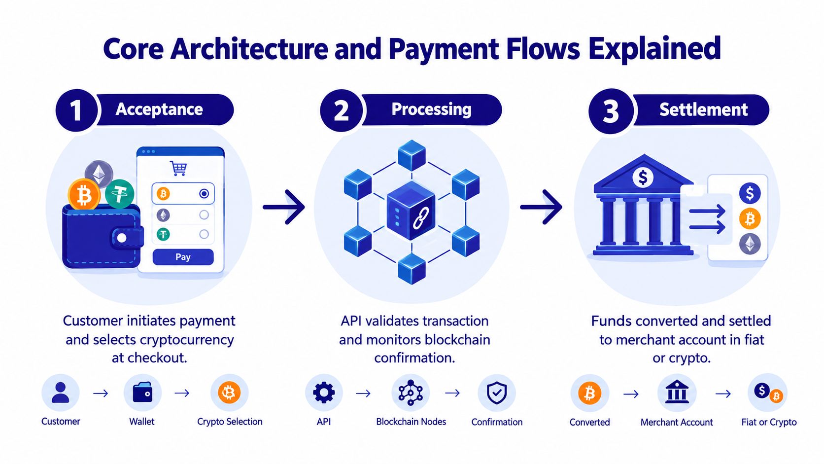 A diagram illustrating the three-step architecture and workflow of processing cryptocurrency payments from customer checkout to settlement.