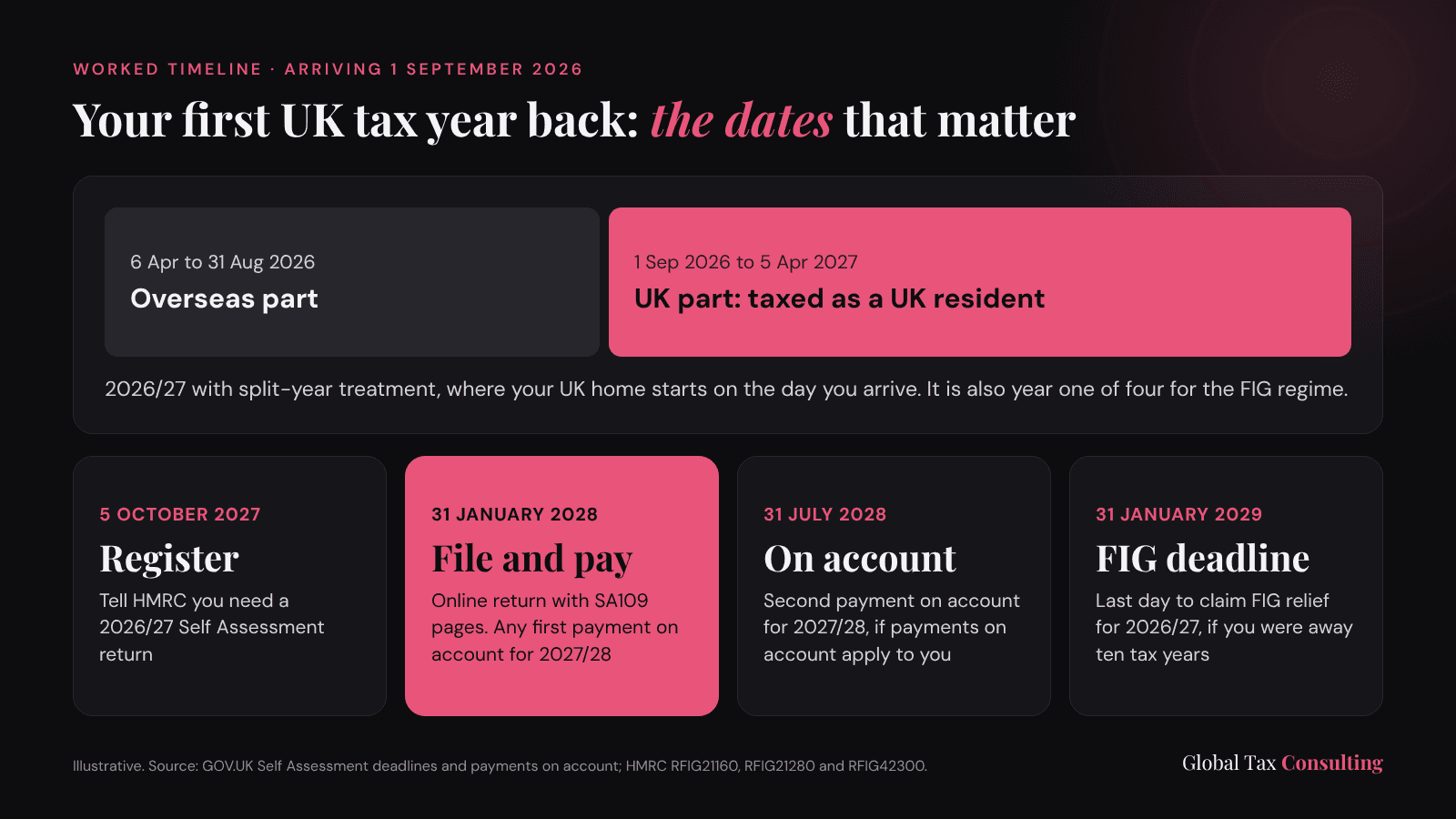 Timeline for returning to the UK on 1 September 2026: overseas part to 31 August 2026, UK part from 1 September, register for Self Assessment by 5 October 2027, file and pay by 31 January 2028, second payment on account 31 July 2028 and FIG claim deadline 31 January 2029