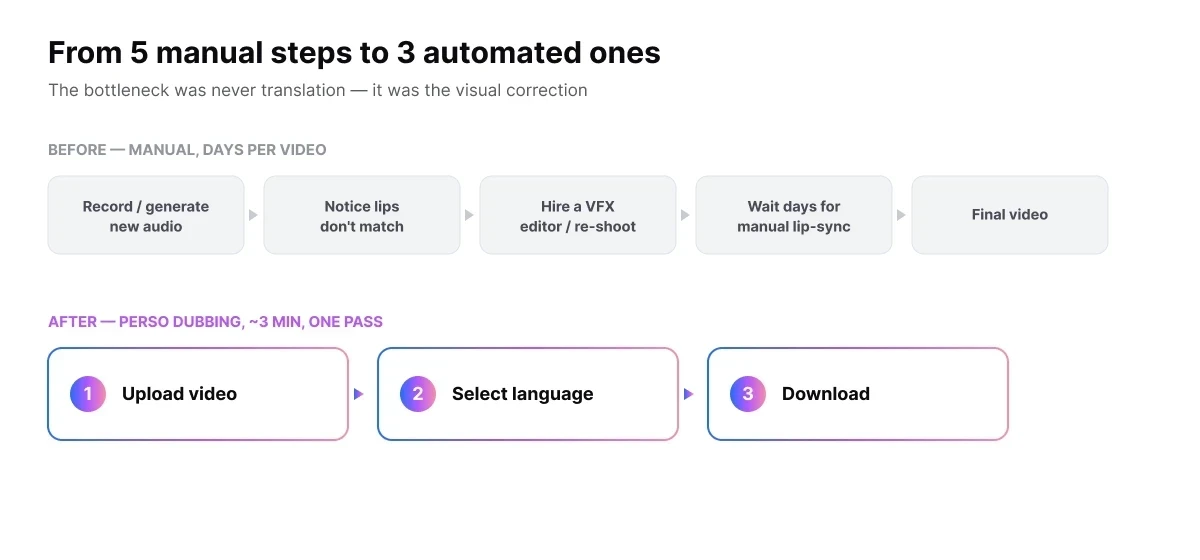 Manual localization takes five steps over days; Perso Dubbing does it in three steps