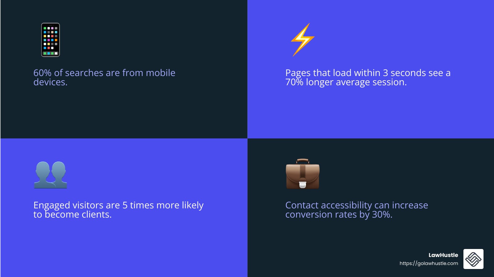 Mobile optimization stat: 90% increase in bounce rate with a 5-second load time - increase law firm conversions infographic 4_facts_emoji_blue