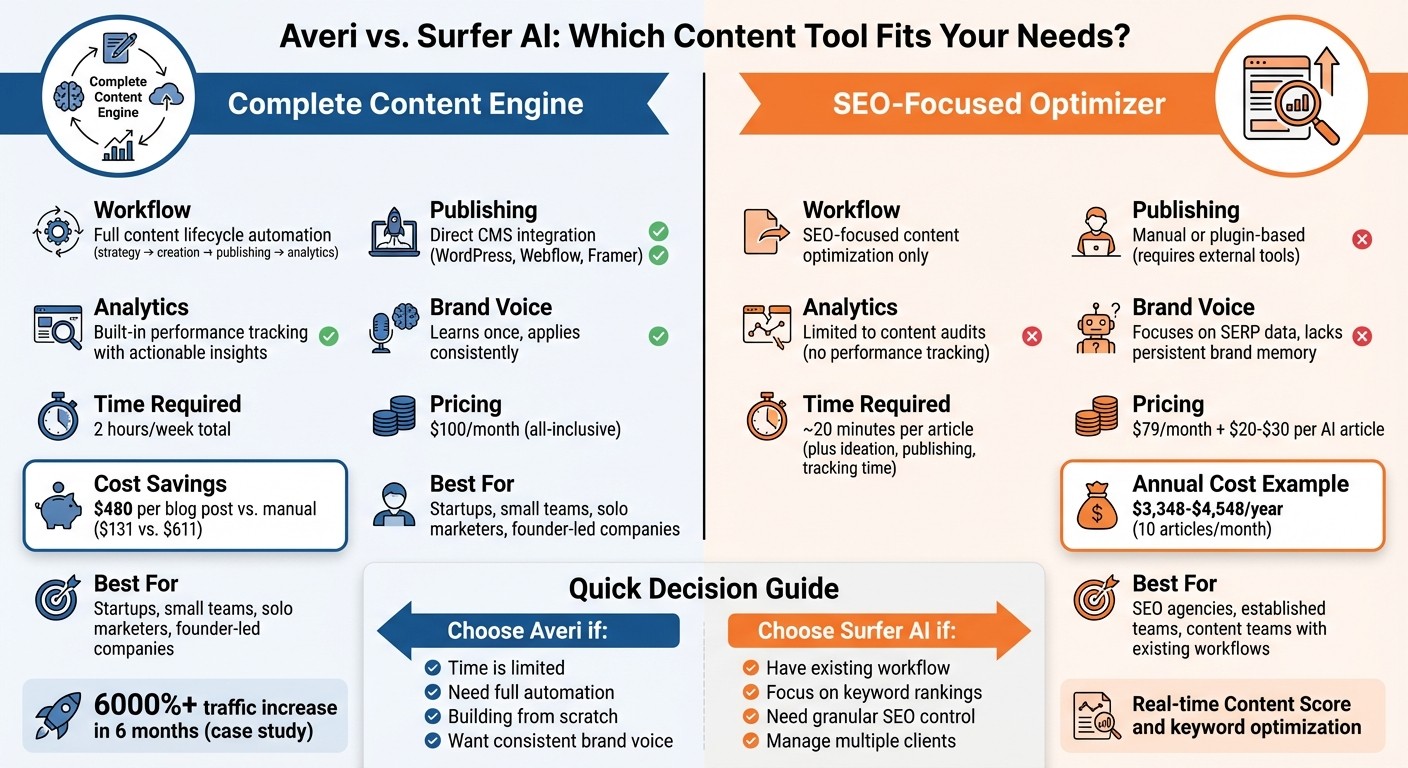 Averi vs Surfer AI: Complete Feature and Pricing Comparison