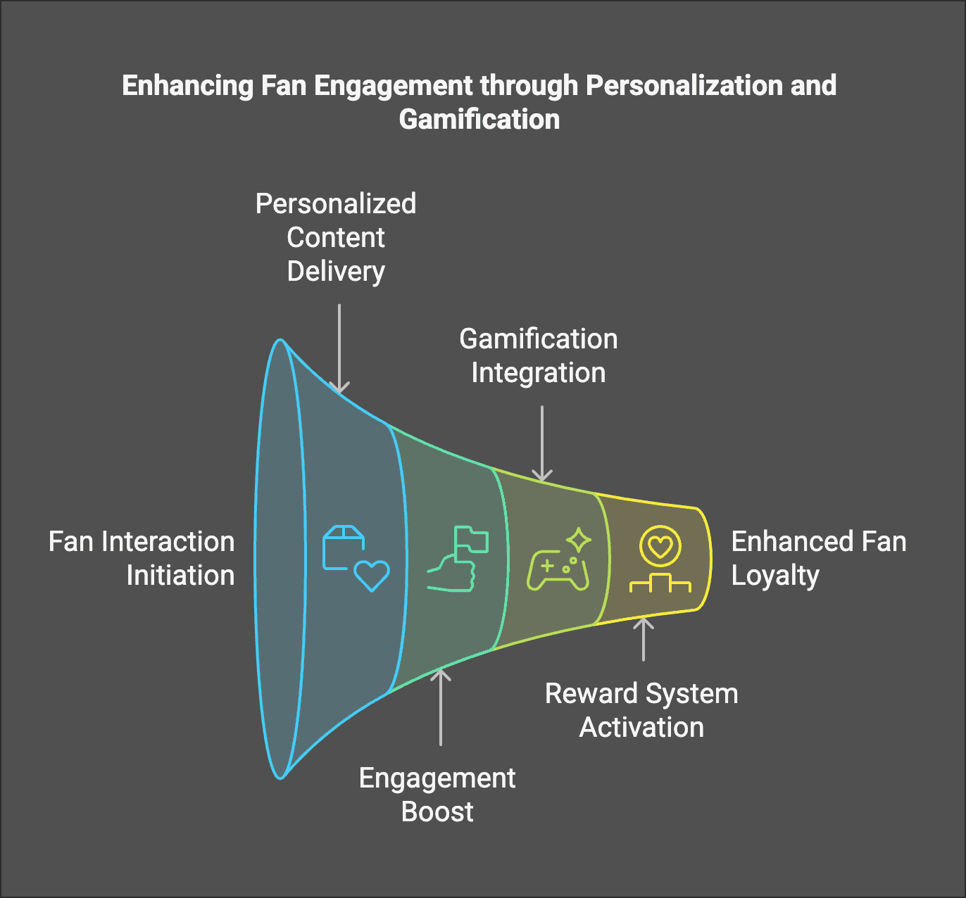 Enhancing fan engagement through personalization and gamification