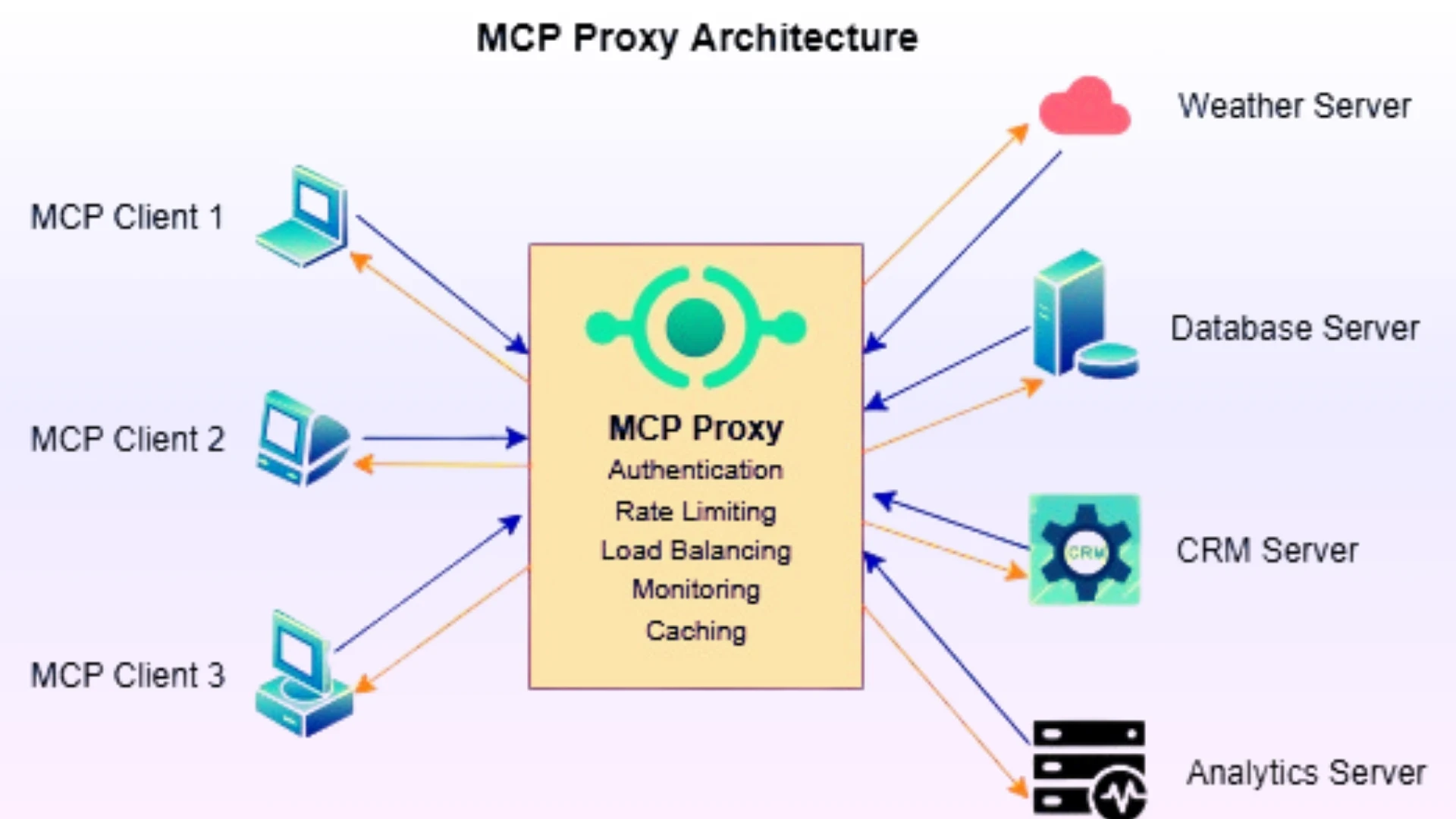 MCP Proxy Architecture