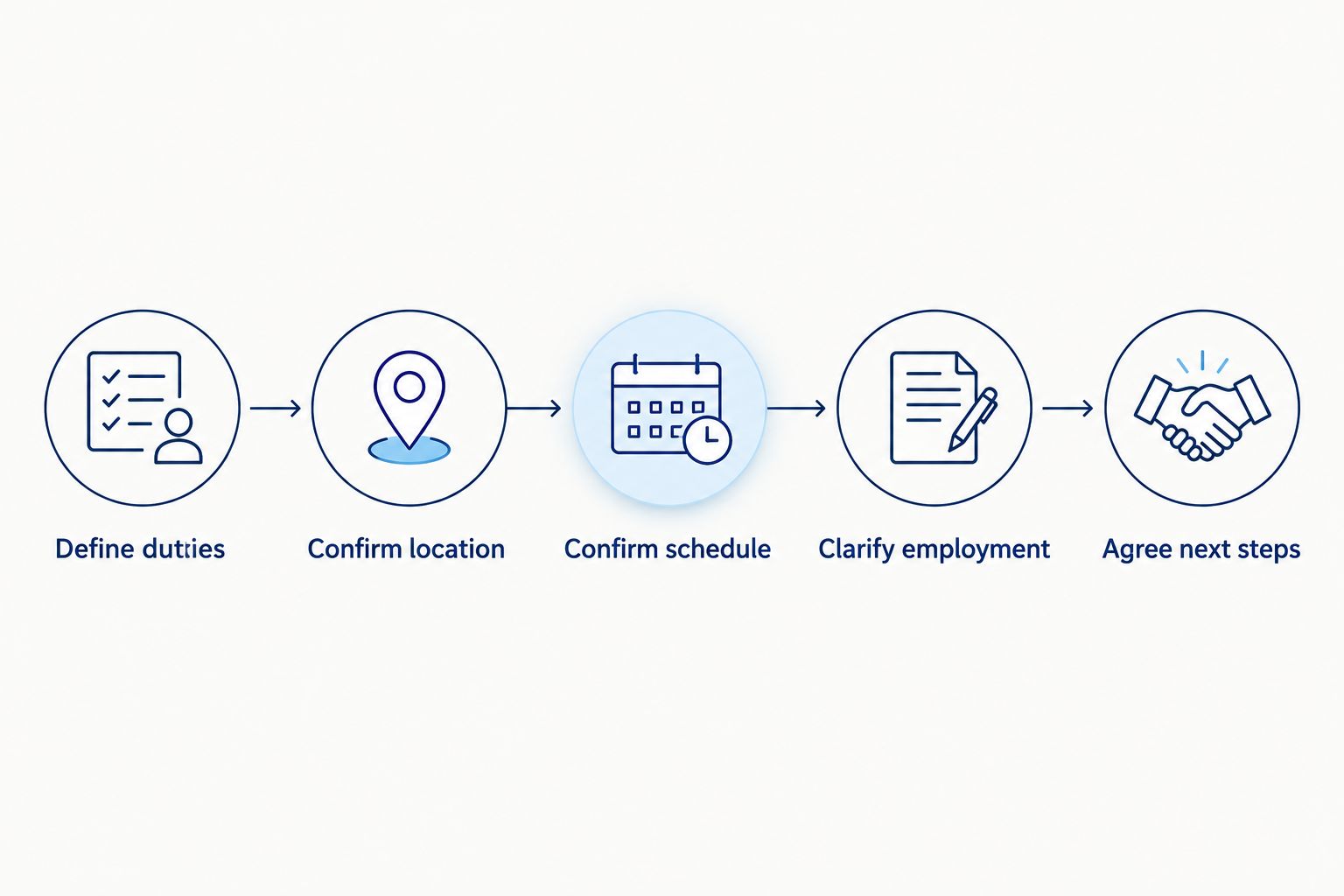 Steps for clarifying a food-production job before proceeding