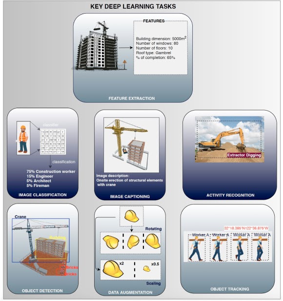 Key deep learning tasks in construction industry