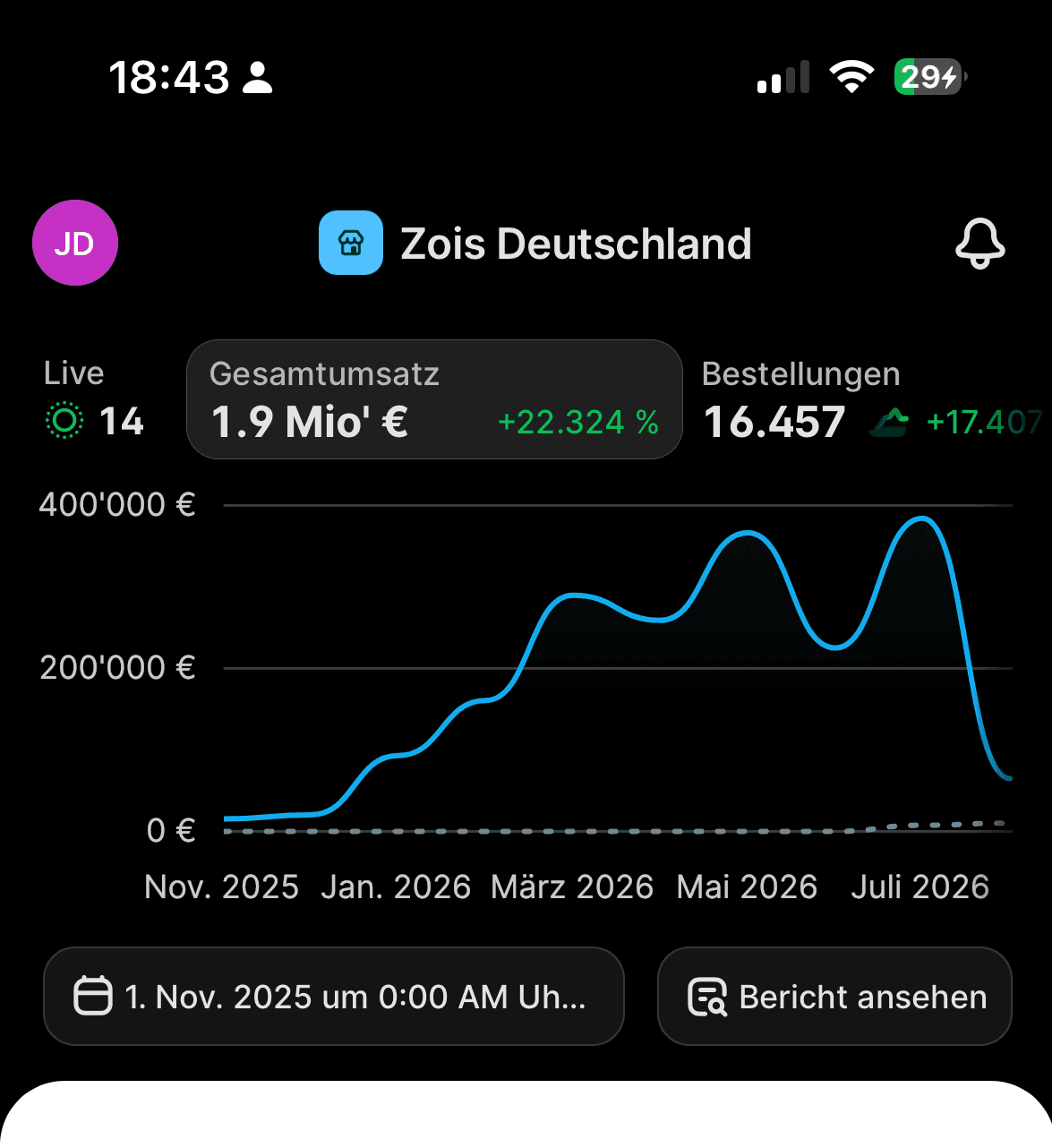 EUR 1.9 Mio. — Zweiter Markt, von null aufgebaut
