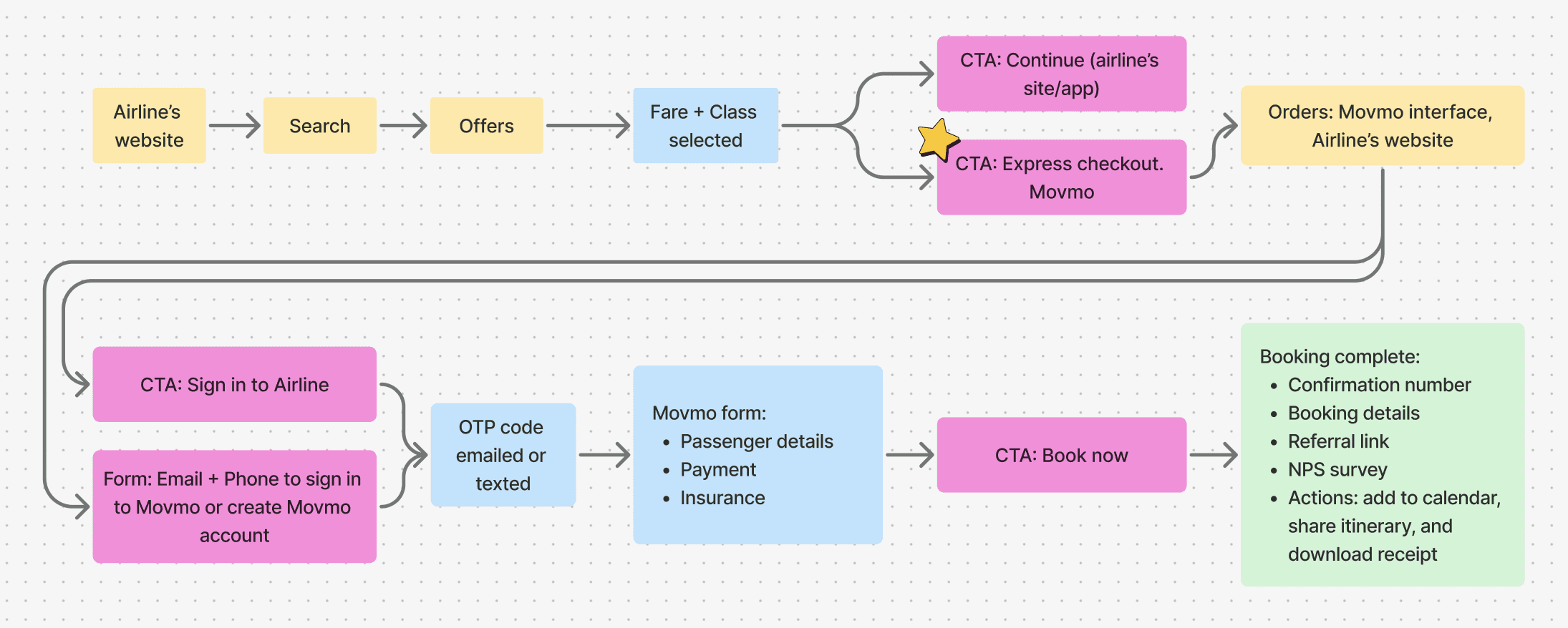 Movmo-booking flow diagram