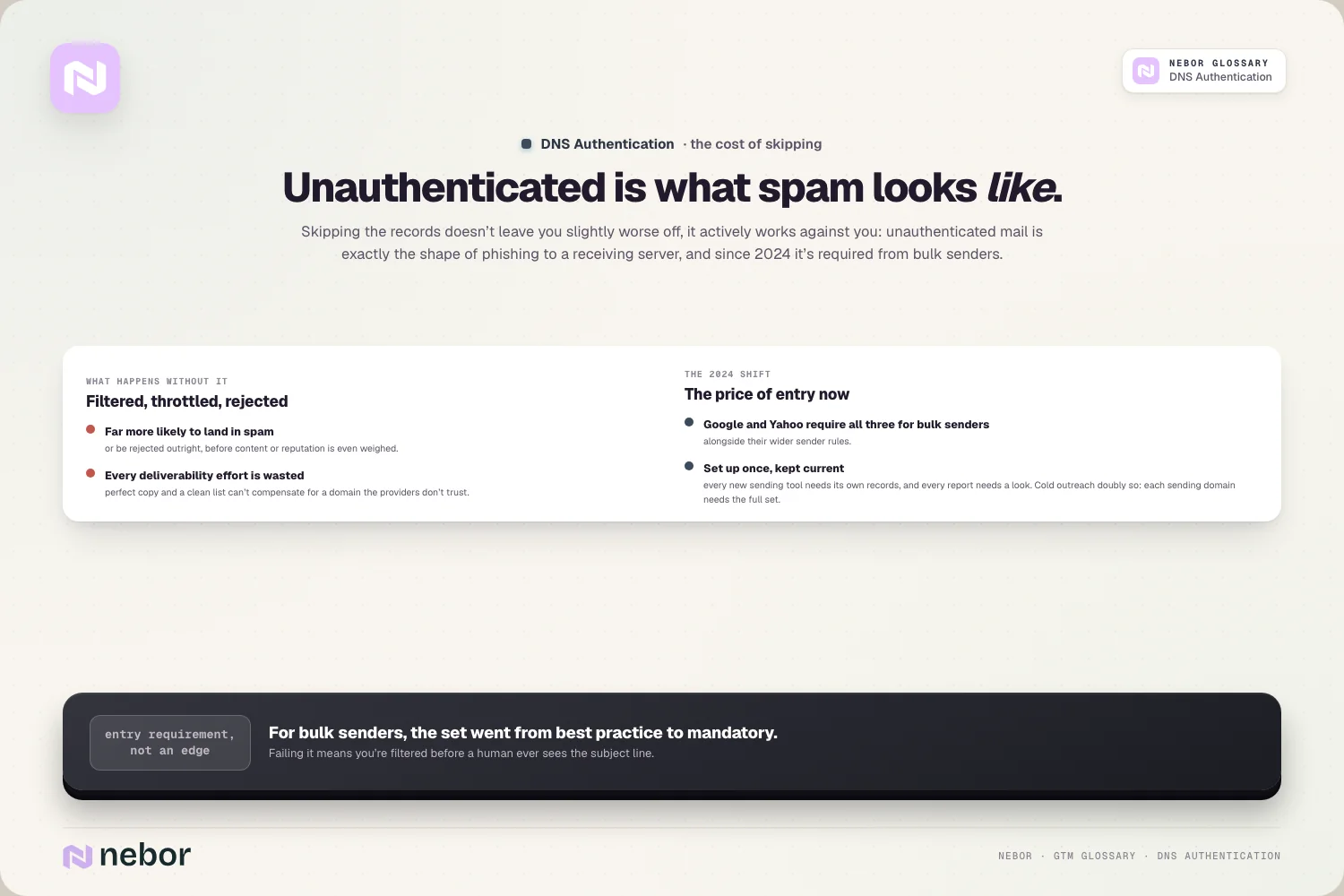 Unauthenticated mail filtered, throttled or rejected before anyone reads it, illustrating what happens without DNS authentication