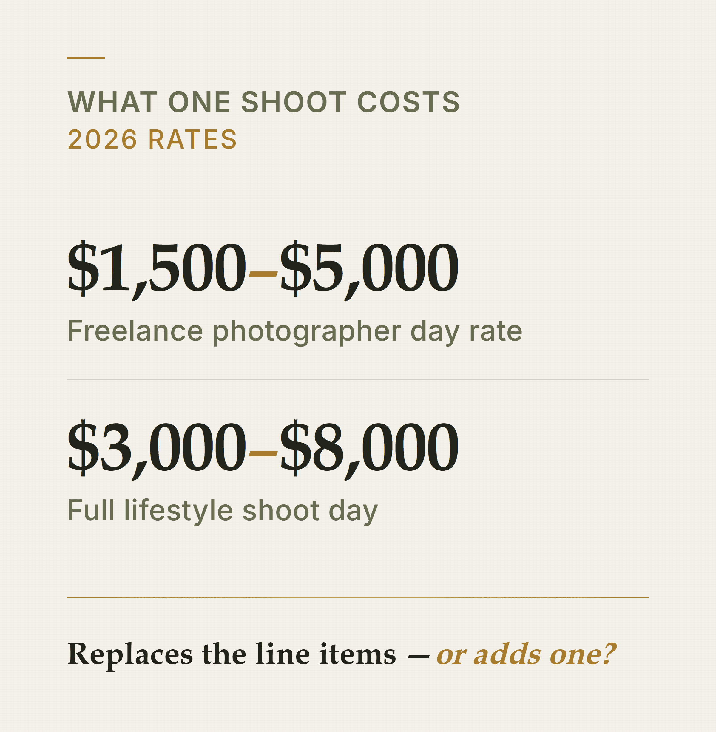 Ecommerce product photography costs to weigh against a Canva alternative: $1,500–$5,000 day rate, $3,000–$8,000 lifestyle shoot
