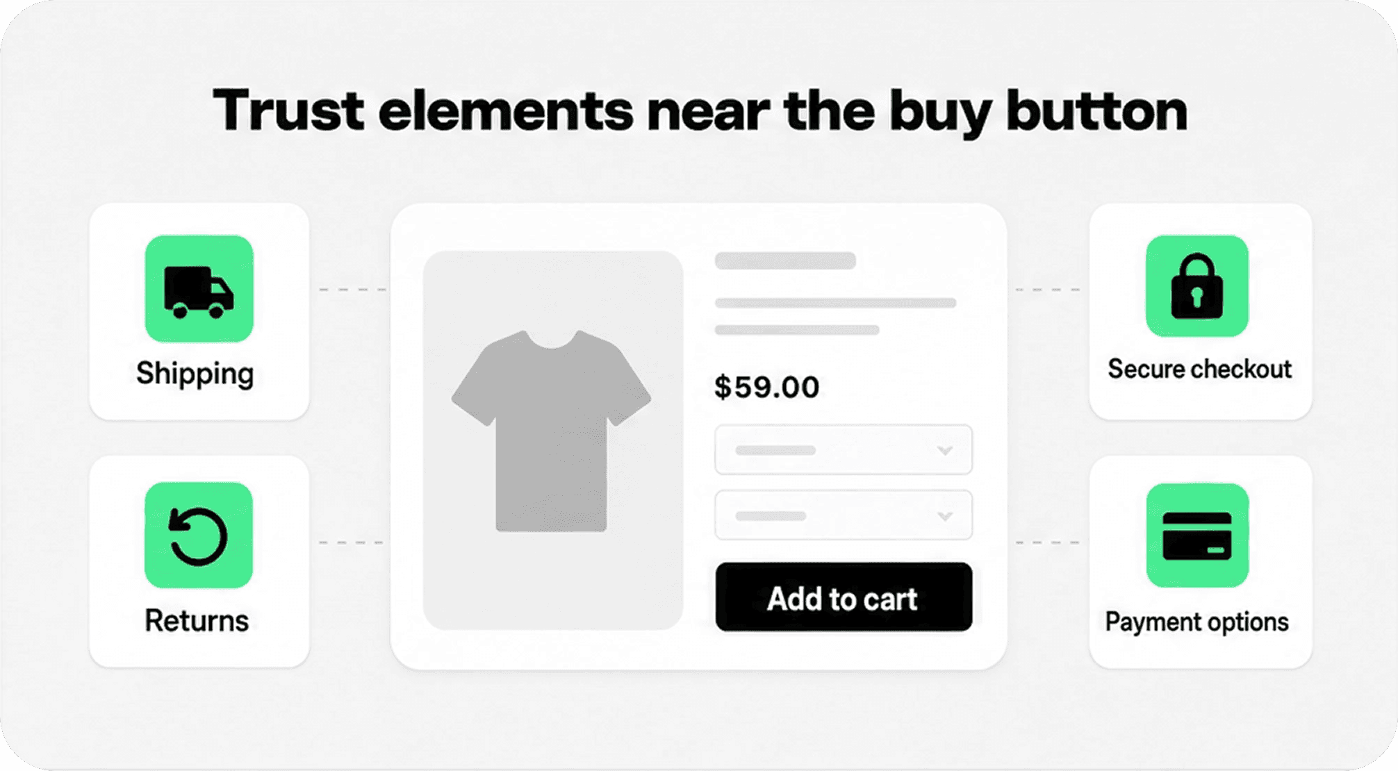 Diagram showing shipping, returns, secure checkout, and payment options placed around a Shopify product buy section.