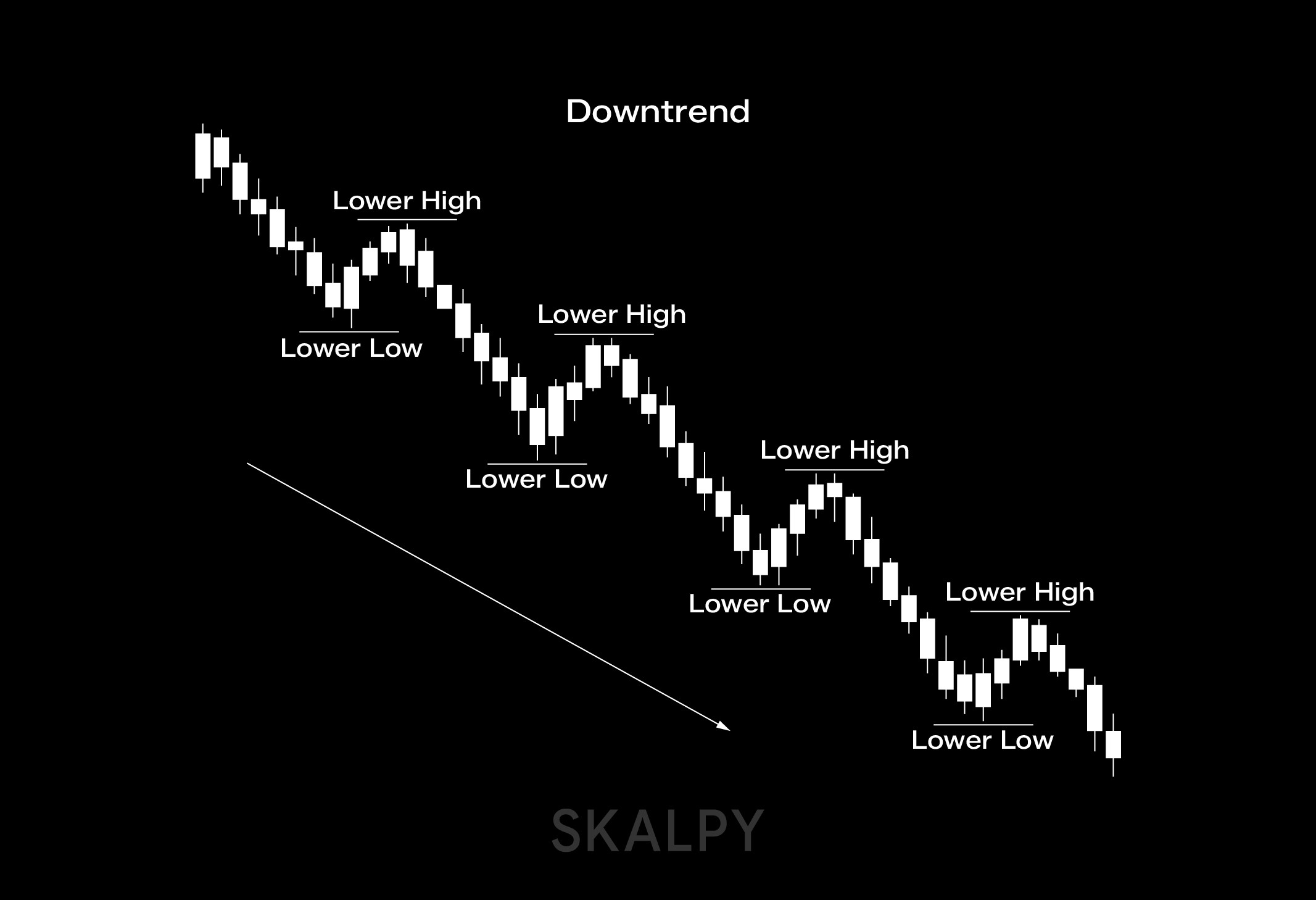 Downtrend trendline showing lower highs and bearish structure, analyzed by traders using Skaply.