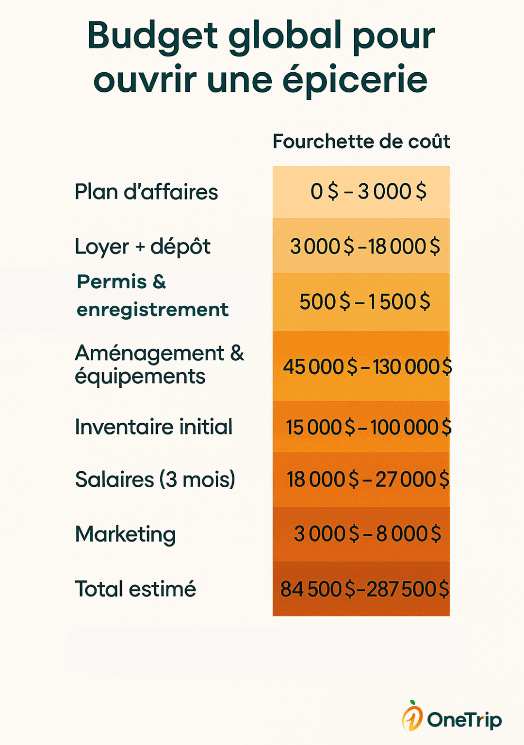 Coût ouvrir épicerie Québec