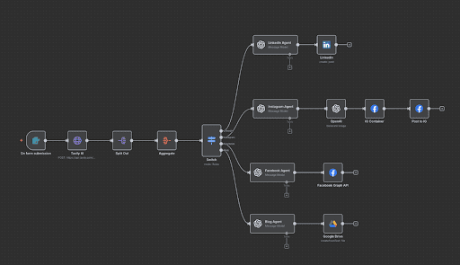 This n8n workflow automates the entire process of creating Facebook and Instagram ads. Campaign details are pulled from Asana, the ad copy is generated with OpenAI, creative assets are produced, and fully structured ads are published directly in the Meta Ads Manager - all in about 5 minutes instead of 1.5 hours.