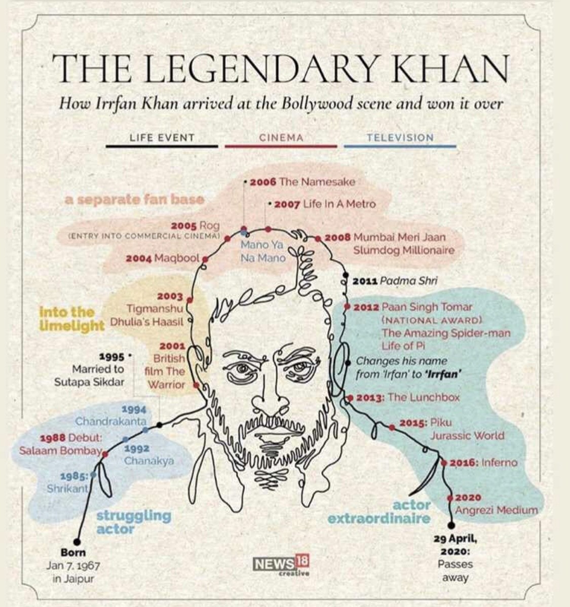 Irrfan Khan - Blog