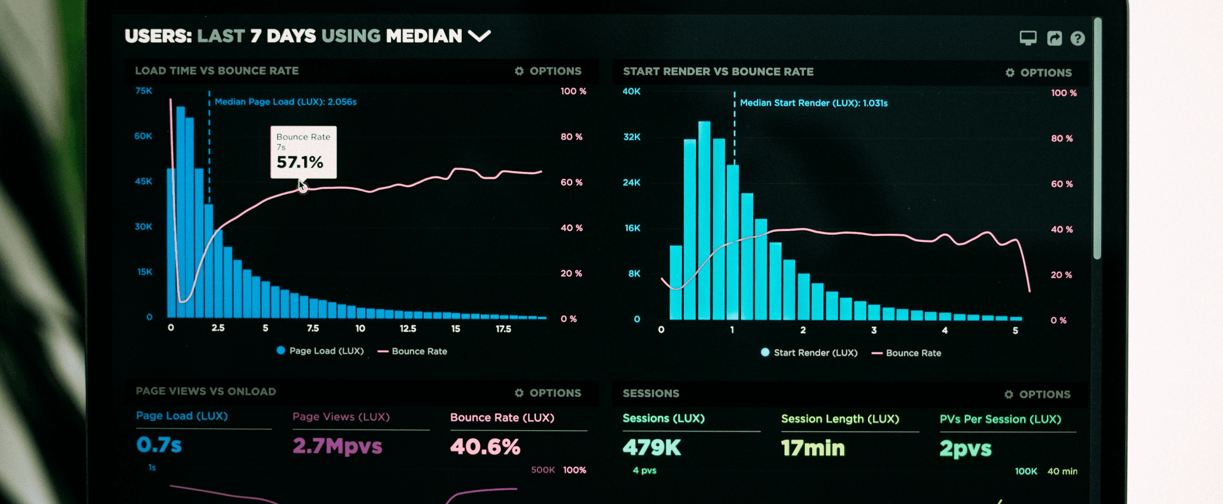 Screen showing the stats of a website performance