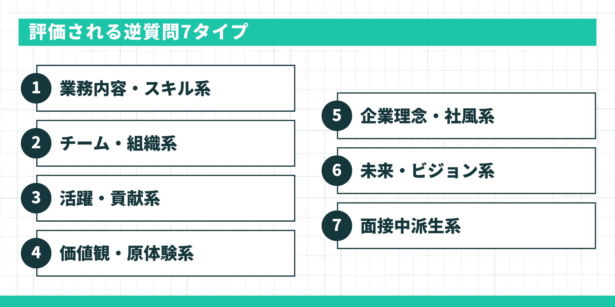 評価される逆質問7タイプ：業務内容・スキル系／チーム・組織系／活躍・貢献系／価値観・原体験系／企業理念・社風系／未来・ビジョン系／面接中派生系