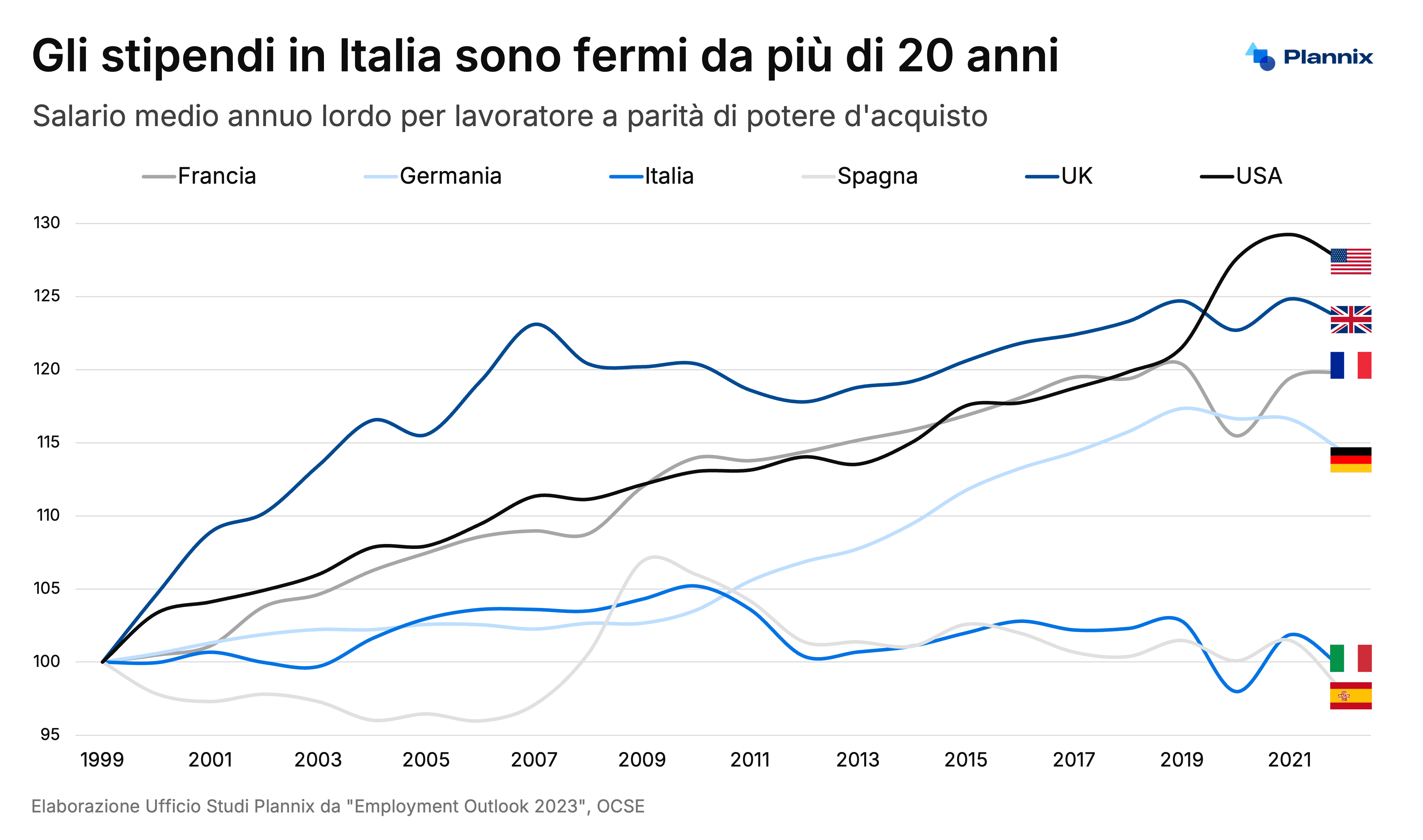 livello degli stipendi in italia