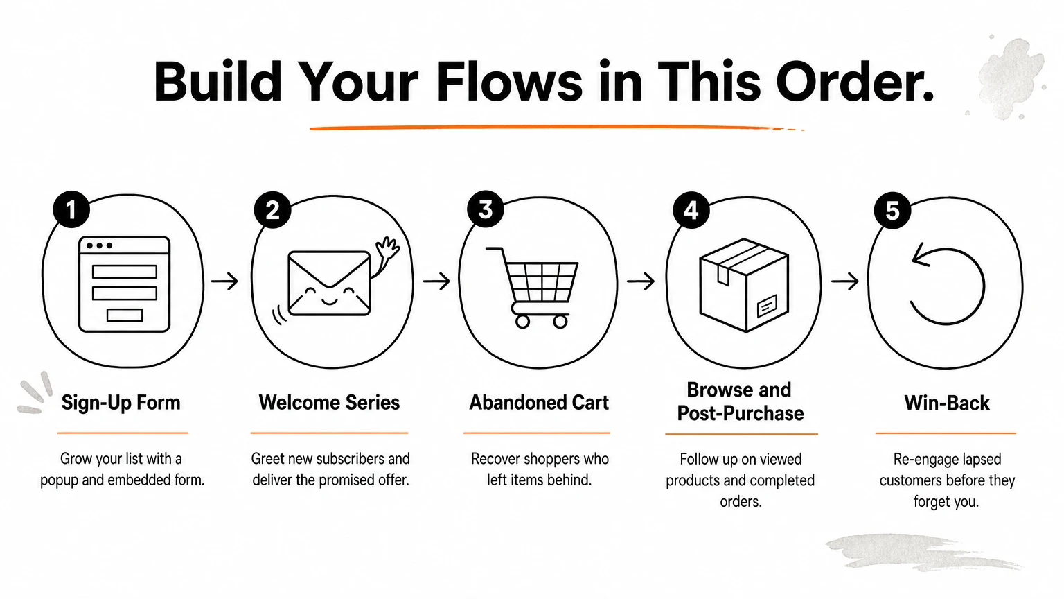 Five-step process showing the order to build Omnisend flows, from sign-up form to win-back.
