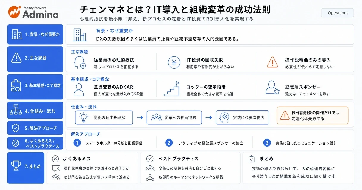 情シスがIT導入と組織変革を成功に導くためのチェンジマネジメントの概念と、現場の意識変革を促す実践手法を解説するインフォグラフィック。