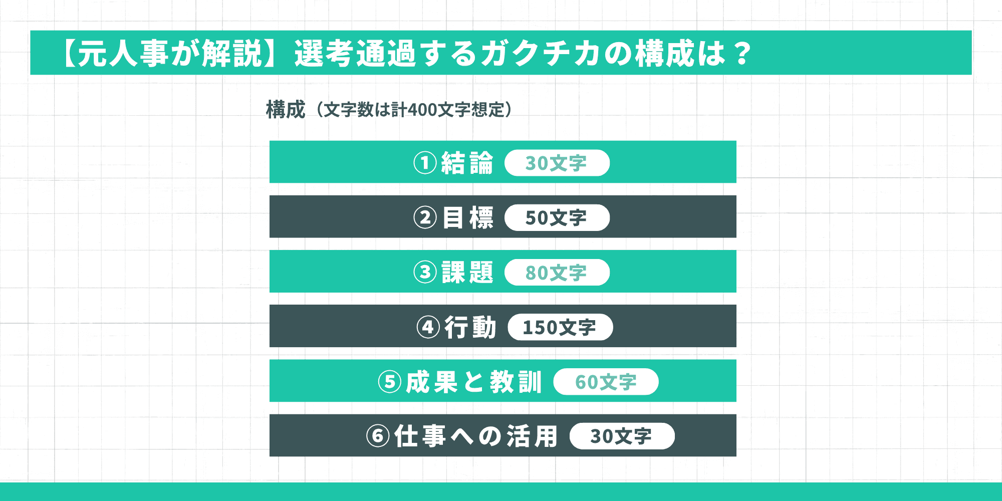 元人事が解説する選考通過するガクチカの構成として、結論、目標、課題、行動、成果と教訓、仕事への活用の6要素と文字数目安を示した図