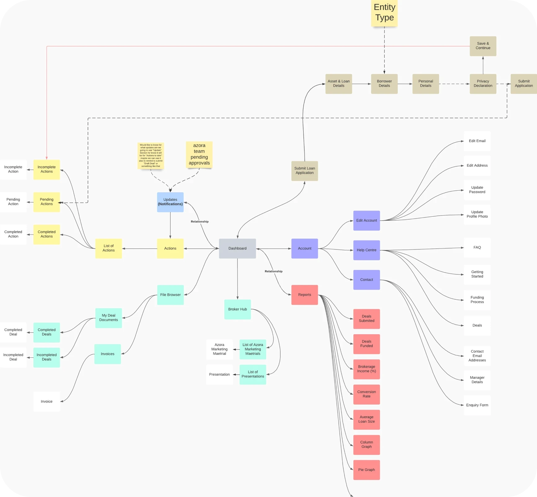 A workflow diagram showing the full structure of the Azora Finance broker platform. In the center is the main Dashboard, connected to core sections such as Actions, File Browser, Broker Hub, Reports, Account, Help Centre, and Contact. The diagram maps how brokers submit loan applications, manage entity types, update account details, view notifications, track pending and completed actions, access deal documents, invoices, marketing materials, and analyze performance metrics like deals submitted, deals funded, conversion rate, and average loan size.