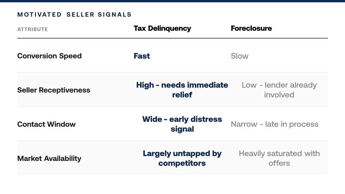 Tax Delinquency vs. Foreclosure: Which Motivated Seller Signal Converts 5x Faster in 2026, comparison-grid