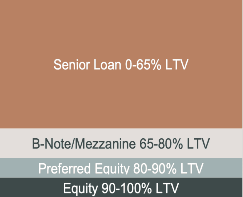 real estate debt stack