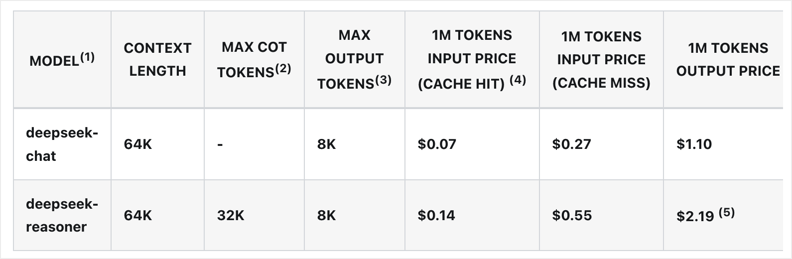 API Pricing of DeepSeek