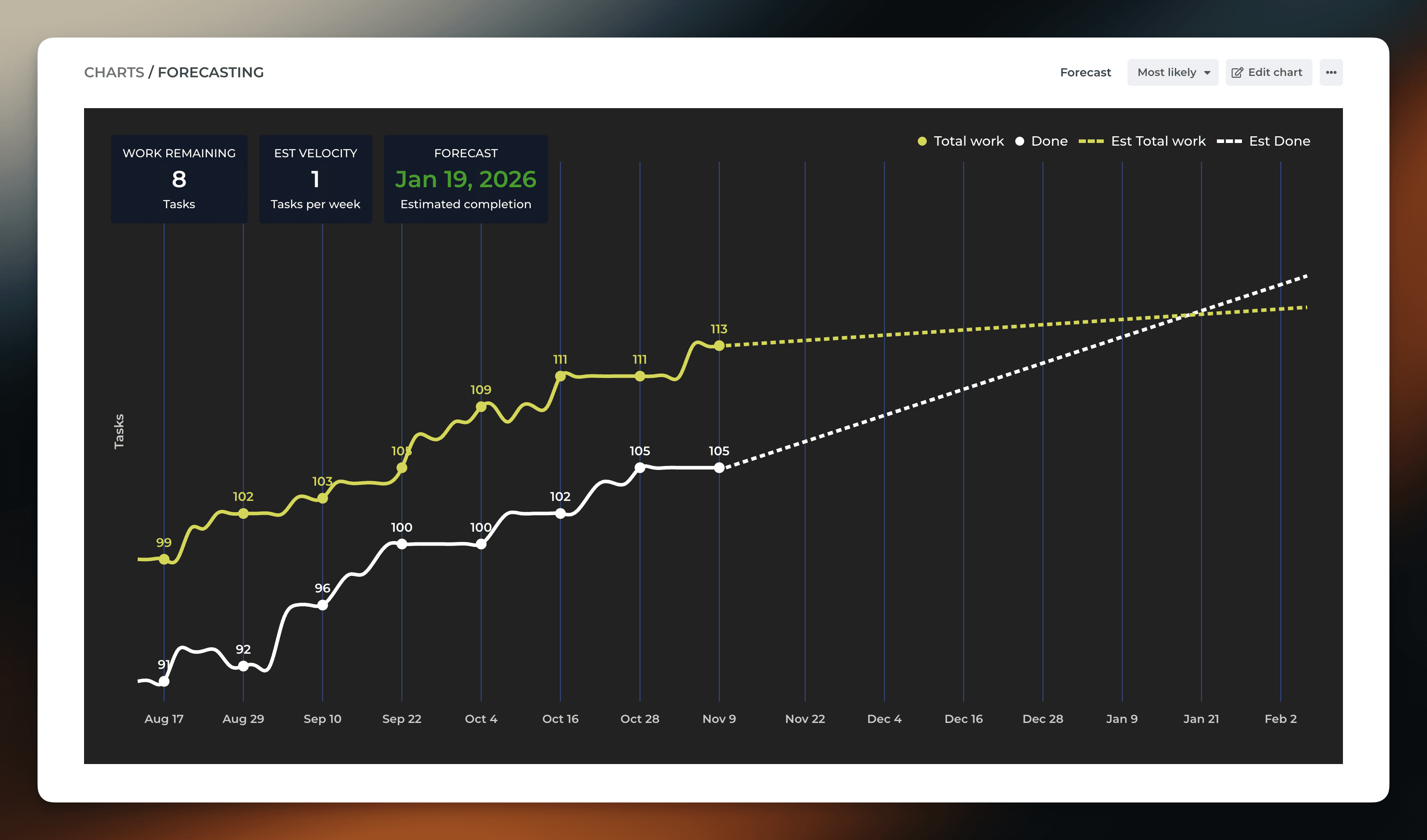 Forecasting chart example